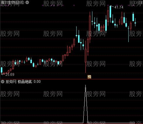 天地双龙操盘主图之极品绝底选股指标公式