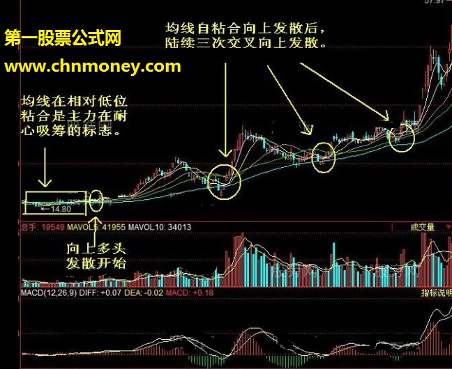 均线粘合向上发散的选股技巧