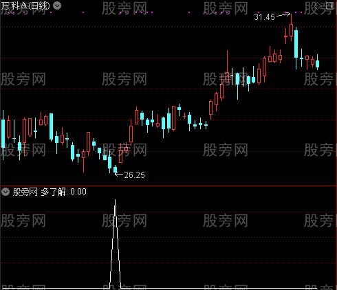 多了解再买入之多了解选股指标公式