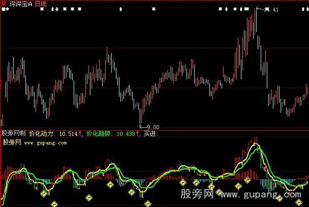 大智慧价化动力指标公式