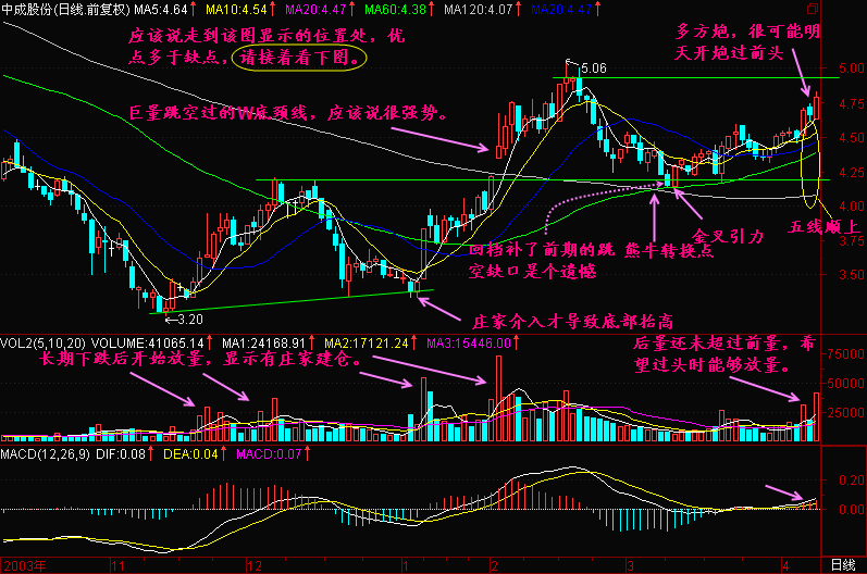 均线2+3分析法教程(图解)熊牛转换点