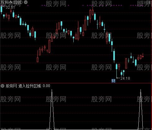 状元郎之进入拉升区域选股指标公式