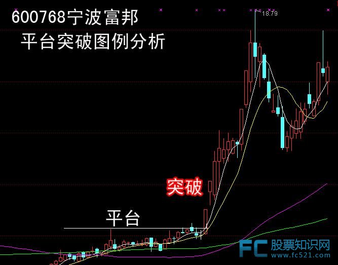 平台突破