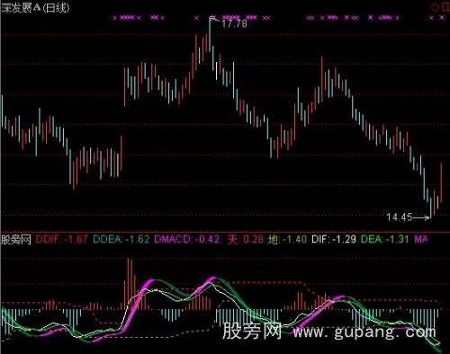 通达信双轨MACD指标公式