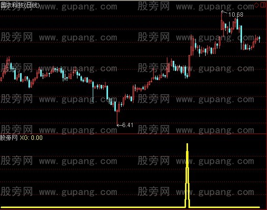 通达信今买明涨选股指标公式