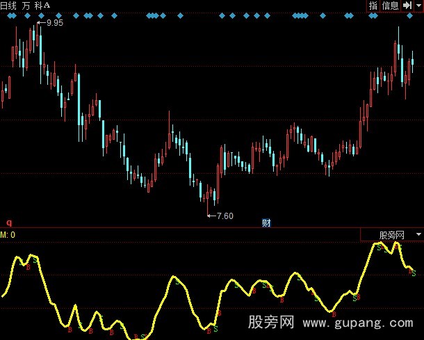 同花顺买卖操盘+选股指标公式