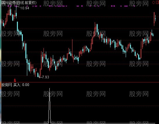 通达信麻雀战选股指标公式