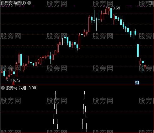 波段主图之短线暴涨选股指标公式