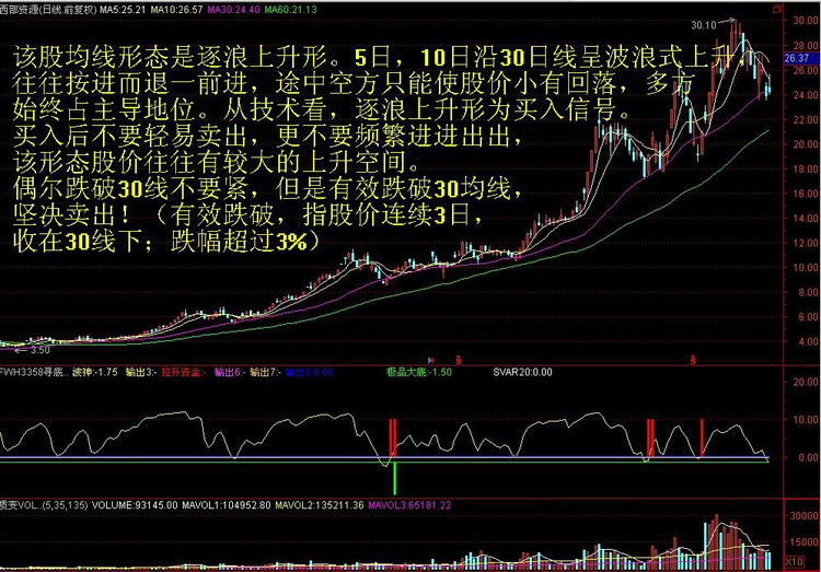 炒股一招鲜之——经典K线图解 - 天马行空 - 大道至简 ,快乐股道!