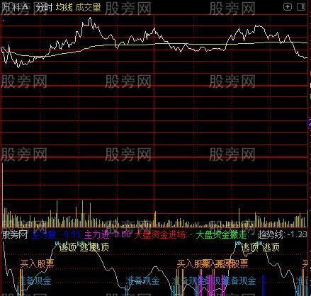 通达信t+0第三版分时指标公式