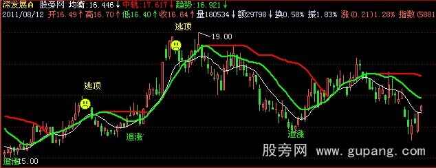 飞狐追涨逃顶主图指标公式