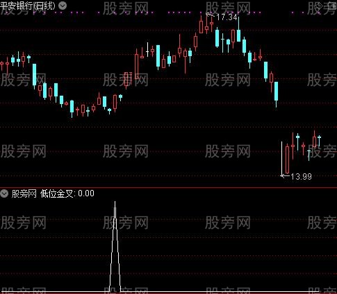 MACD看透主力+CCI之低位金叉选股指标公式