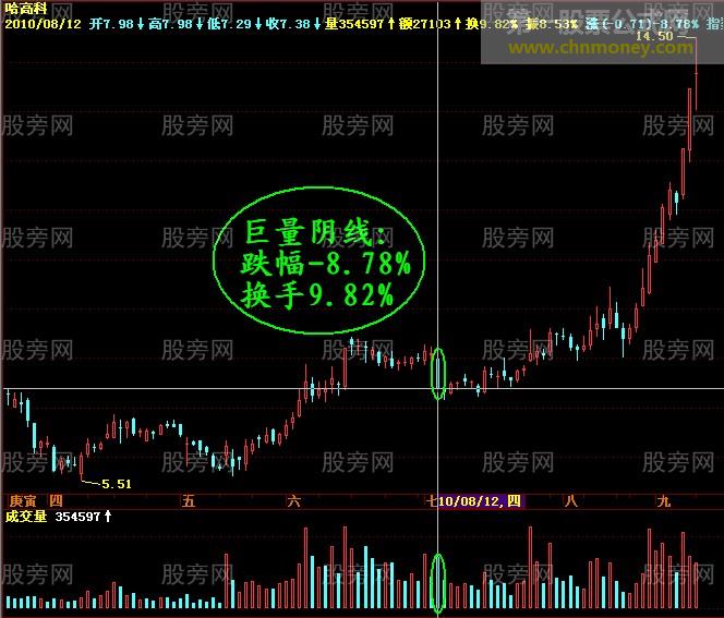 暴露主力的巨量阴线的洗盘