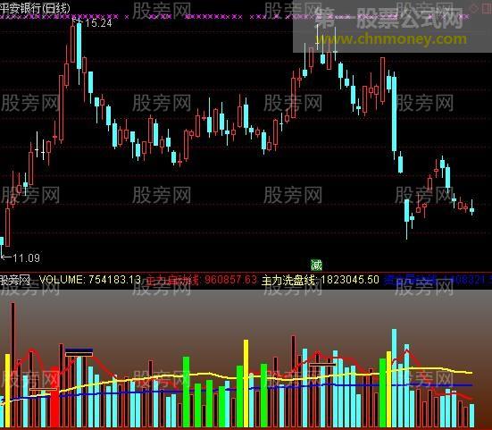 通达信主力出击指标公式