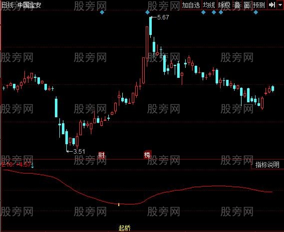 同花顺直捣老巢指标公式