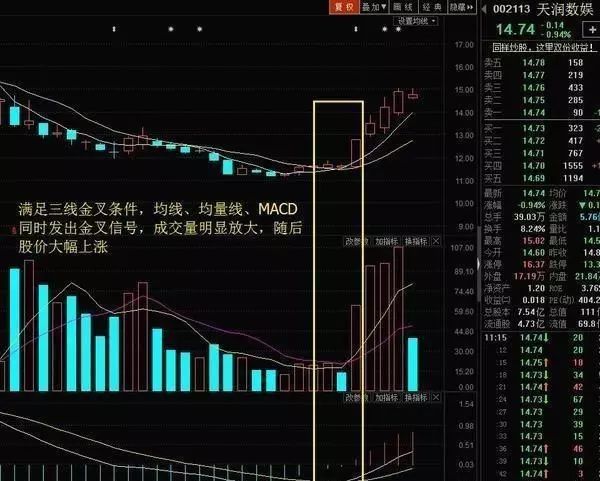 股票一旦符合“三线金叉”洗盘，重仓介入，这可能就是底部，出手就是大牛股