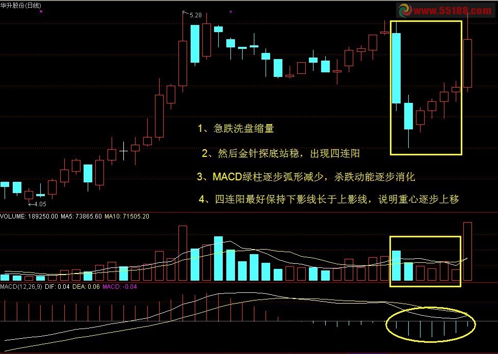 为急跌后出现4连阳技术形态编写选股公式