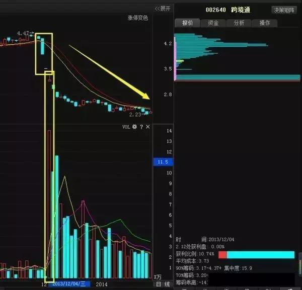高手都是这样规避出货的