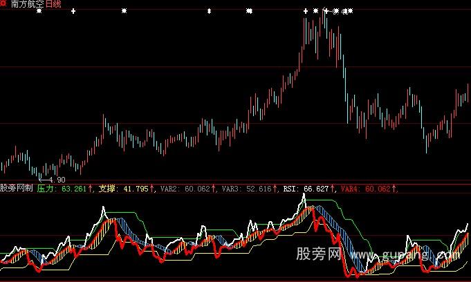 大智慧顶级优化RSI指标公式