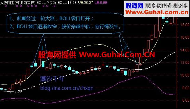 从BOLL形态看看主升浪是如何发生的