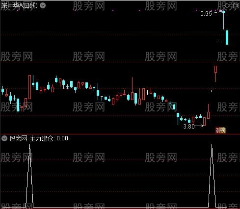 主力赢利之主力建仓选股指标公式