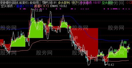 通达信三合一主图指标公式