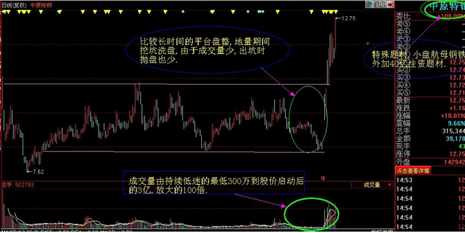 牛股起飞三个要素