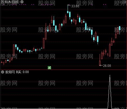 智能黄金线主图之B买选股指标公式