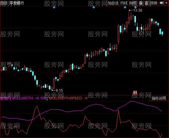 同花顺布林带宽度速率指标公式