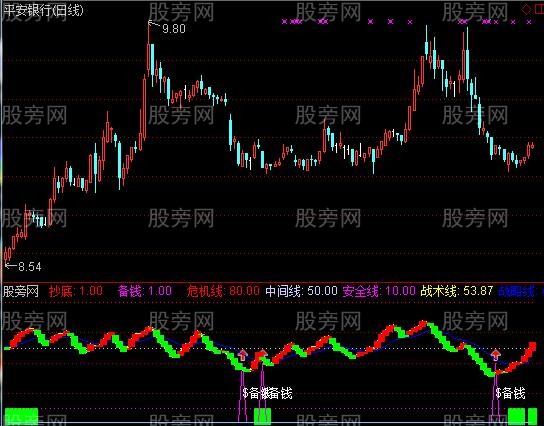 通达信瞭望镜指标公式