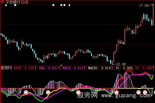 大智慧MACD大牛指标公式
