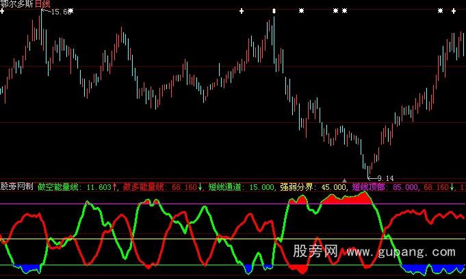 大智慧资金判牛股指标公式