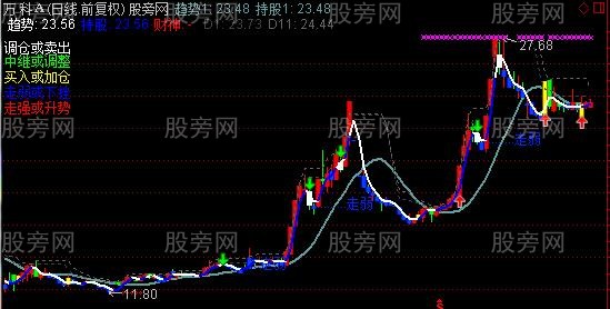 通达信富力五色主图指标公式