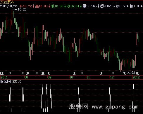 飞狐抢反弹选股指标公式