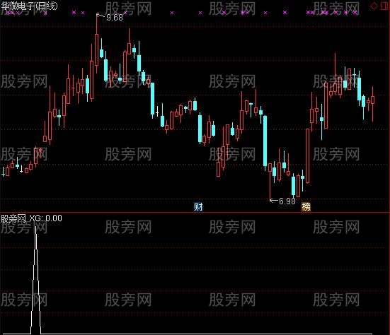 通达信小阳变大阳选股指标公式