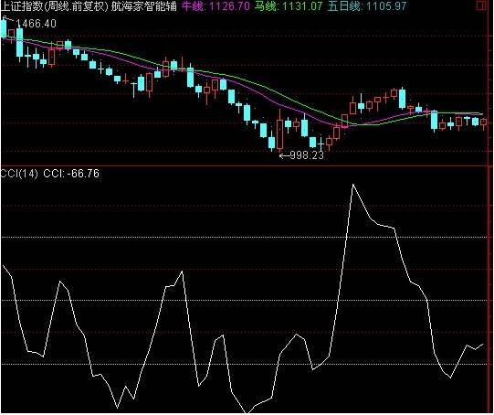 CCI指标实战技巧的灵活运用