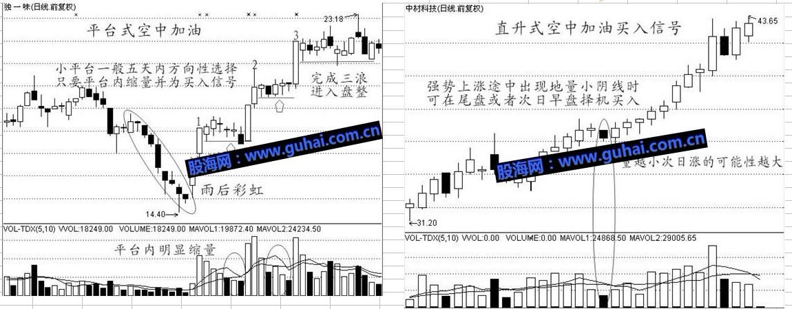 股票经典买入信号技术图解--空中加油
