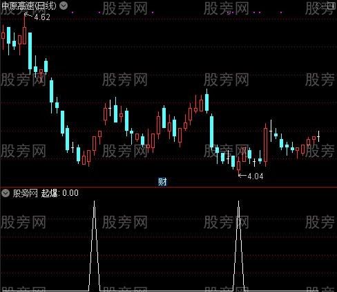 牛起爆主图之起爆选股指标公式