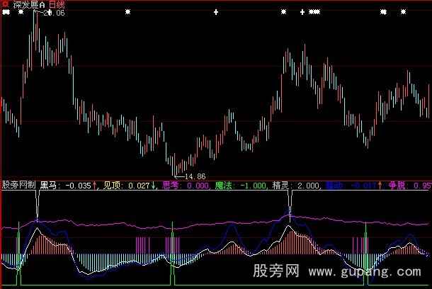 大智慧黑马挣脱指标公式