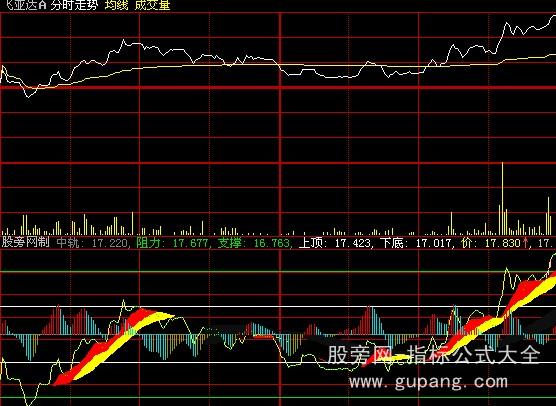 大智慧分时趋势指标公式