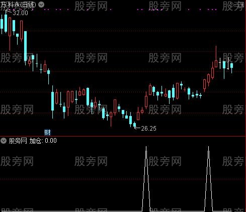 PF趋势之加仓选股指标公式