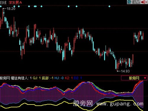 同花顺赠送有缘人指标公式