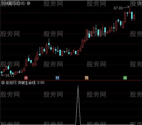 豆豆提款机主图之突破生命线选股指标公式
