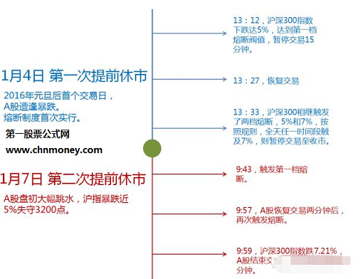 中国股市2016年为什么要取消熔断机制
