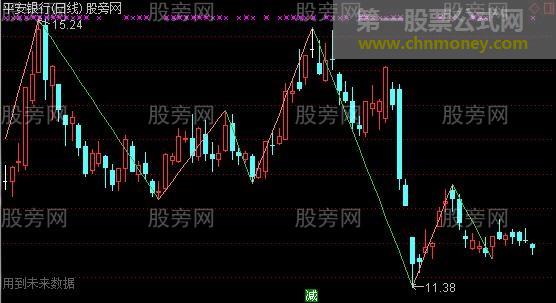 通达信自动画笔主图指标公式