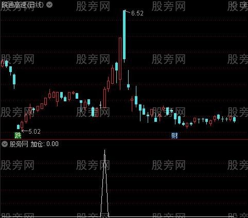 强势买进狙击主图之加仓选股指标公式