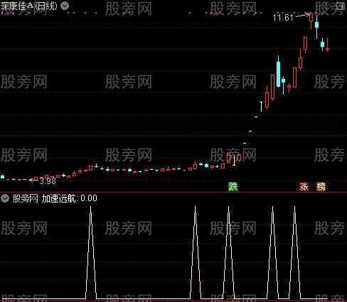 空中加油之加速远航选股指标公式