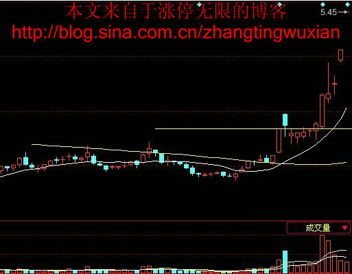 经典实用战法 - 老牛 - 老牛的股票博客