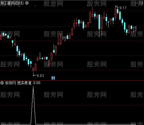 底顶分明之短买奇准选股指标公式