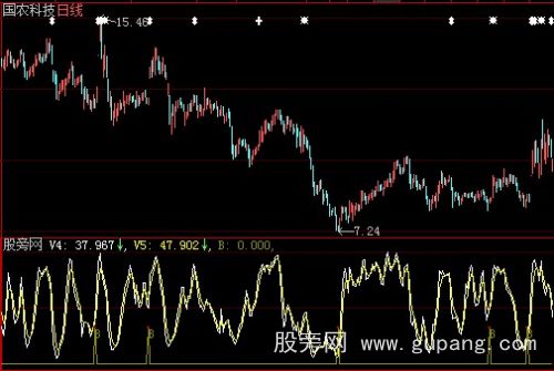 大智慧马后炮指标公式